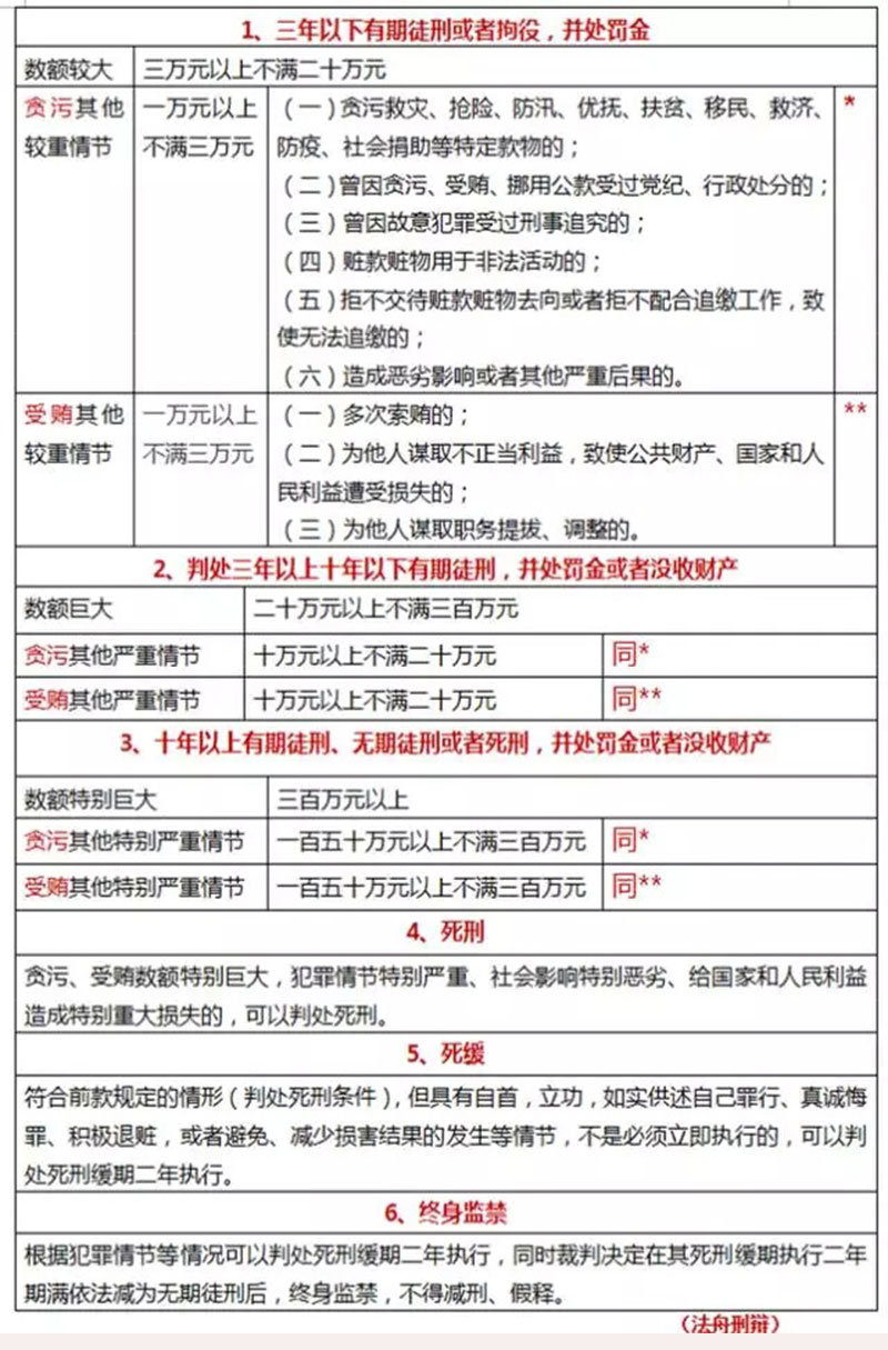 最新貪污賄賂犯罪司法解釋圖表版（附解釋全文）