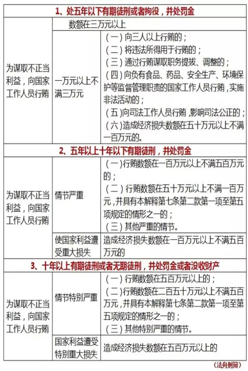 最新貪污賄賂犯罪司法解釋圖表版（附解釋全文）