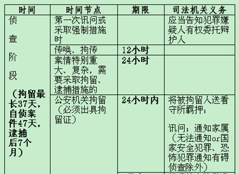 刑訴程序時限總結
