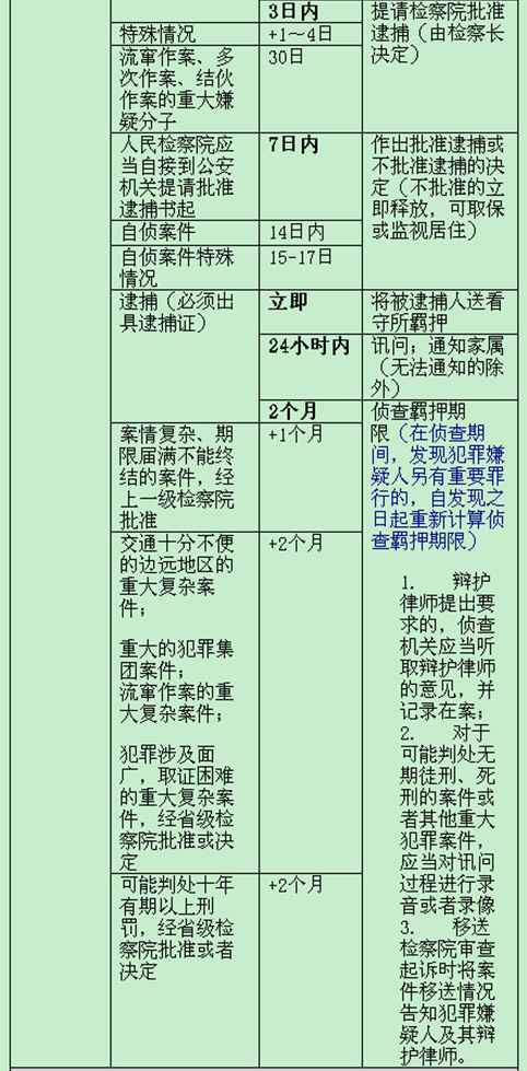 刑訴程序時限總結
