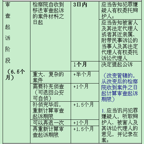 刑訴程序時限總結