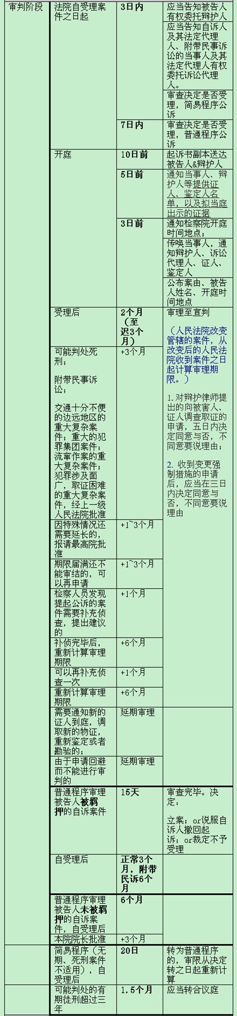 刑訴程序時限總結