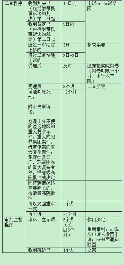 刑訴程序時限總結