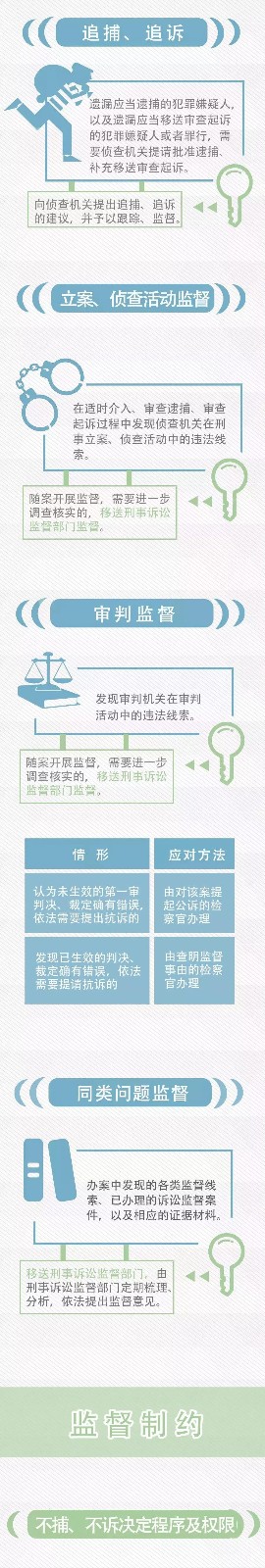 干貨滿滿！一圖讀懂“捕訴合一”